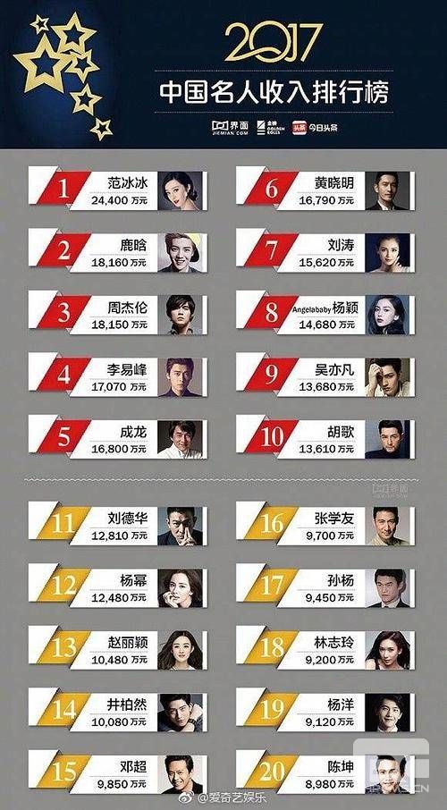 2017明星收入榜 范冰冰超2亿登顶赵丽颖上榜