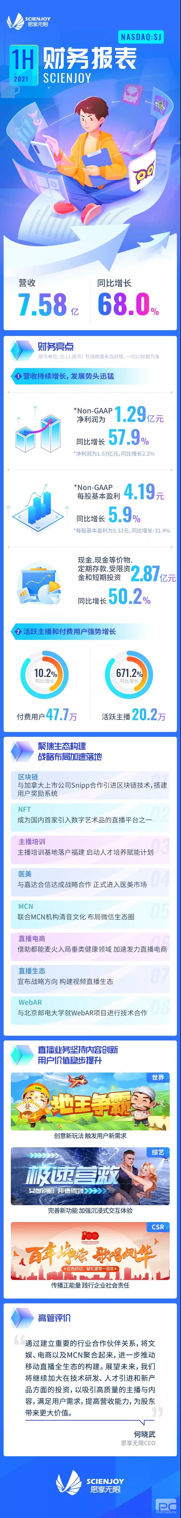 思享无限公布2021年上半年财报 营收与Non-GAAP净利润分别同比增长68.0%和57.9%